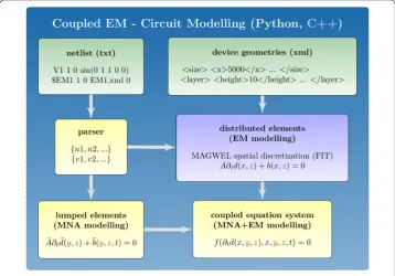 Figure 1 Coupled modelling. Set up for modelling coupled problems involving electromagnetics andcircuit equations