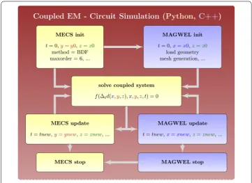 Figure 2 Coupled simulation. Set up for simulating coupled problems involving electromagnetics andcircuit equations
