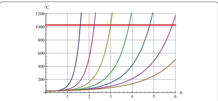 Figure 5 Bond wire. Au-wire current capacities for several diameters and a ﬁxed length