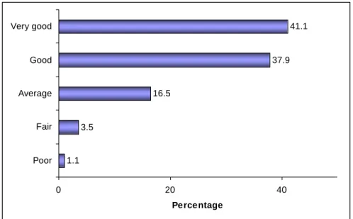 Figure 5: Overall value for money (n = 285) 