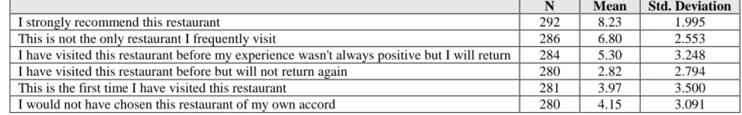 Table 1:  Descriptive statistics on attitude statements 