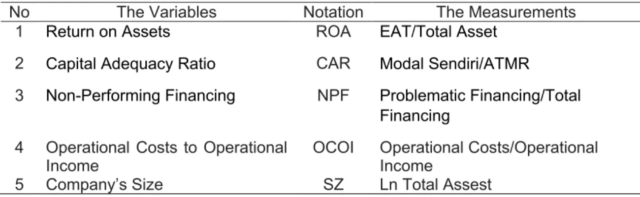 Table 1: The Variables and Their Measurements 