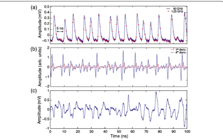 Figure 4 Analog to digital conversion of chaotic signal. (a) A 100 ns trace of experimentally observedderivatives of the SL oscillations sampled at 1.25 GHz and presented in panelchaotic oscillations, digitized at 40 GHz (blue line) and 1.25 GHz (red circl
