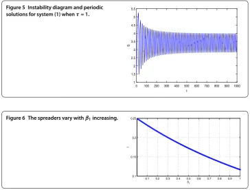Figure 5 Instability diagram and periodic
