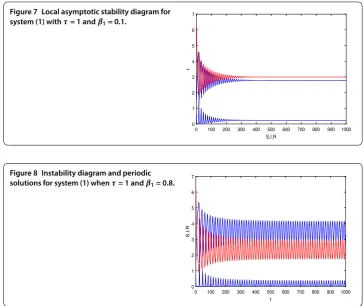 Figure 7 Local asymptotic stability diagram for