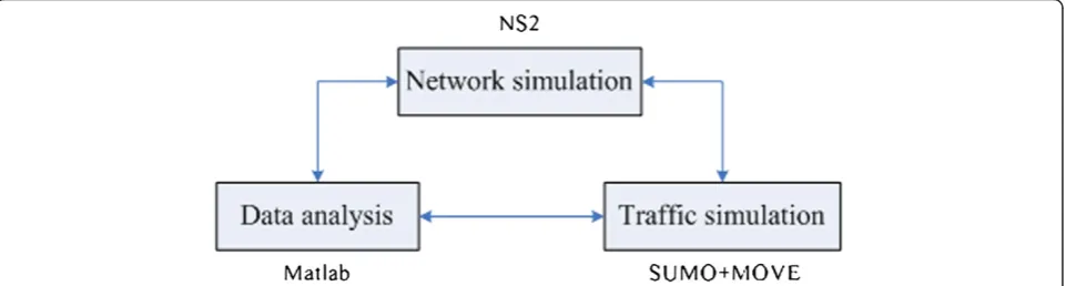 Figure 4 Simulation architecture. The figure presents the simulation tools used in this paper and the relationship among these tools.