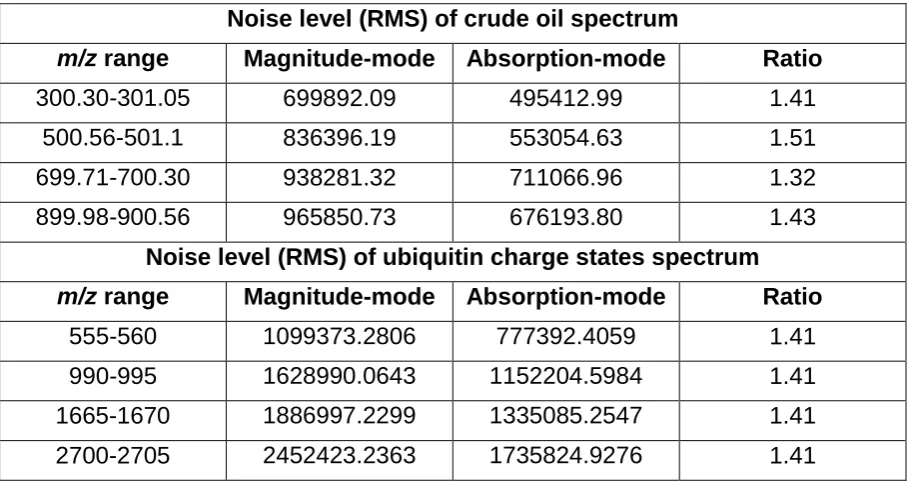 Table 4.1. Noise level (in RMS) of oil and ubiquitin charge states spectra in both 