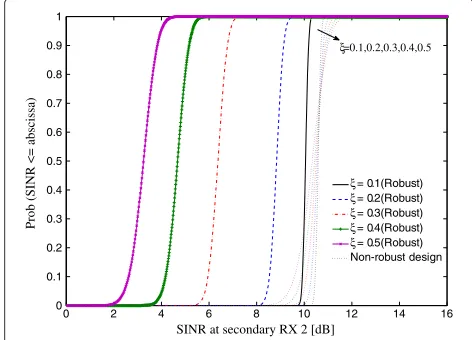 Figure 2 CDF of the interference due to the secondary networkat a primary RX. Empirical CDF of the interference due to thesecondary network at first primary RX for different values of ξ