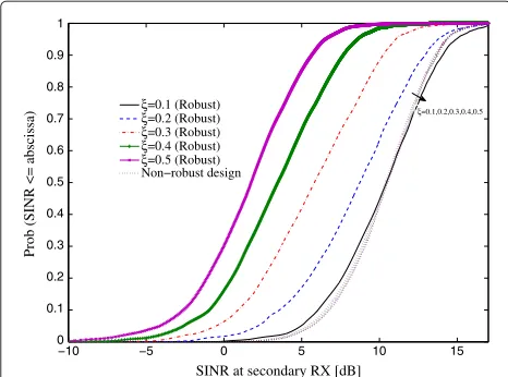 Figure 6 Transmit power variation at a secondary TX. Thetransmit power variation at a secondary TX with respect to the radiusof the uncertainty balls (ξ)