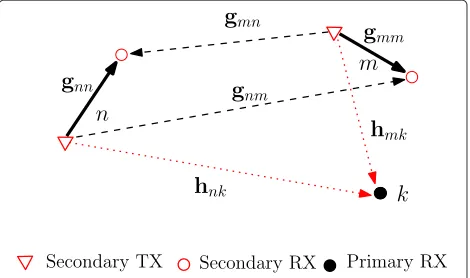 Figure 1 System model. Underlay cognitive radio network with twosecondary TX-RX pairs (N = 2) coexists with a primary networkconsisting a single primary RX (K = 1)