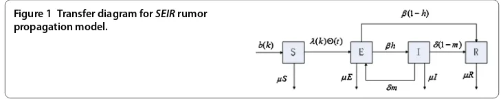 Figure 1 Transfer diagram for SEIR rumor