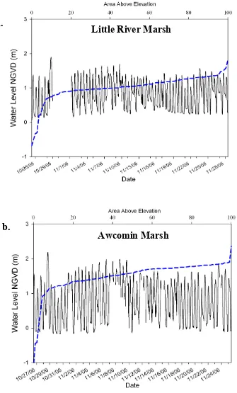 Figure 4.  Tidal and hypsometric curves for: a. the restored Little River Marsh, and b