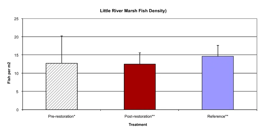 Figure 10. Post restoration nekton density for restoration and reference sites in 2003 and 2005