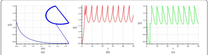 Figure 5 Numerical simulation of Example 2. (a) Phase portrait of x(t) and y(t) on h2 = 1.88