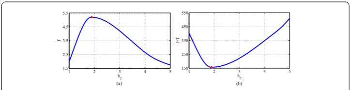 Figure 8 The change in the period T and the cost per unit time F/T on the economic threshold h2.(a) The change in the period T on the economic threshold h2