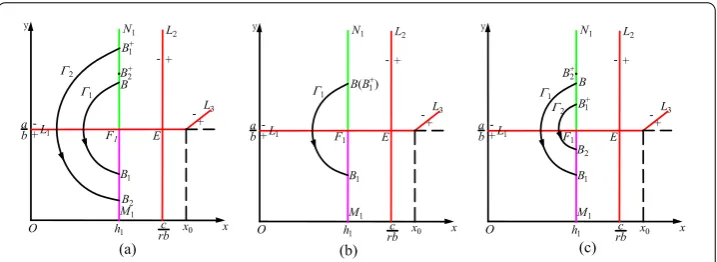 Figure 2 The orbit starting from the phase set N1 (cases in Section 3.1). (a) Case I. (b) Case II