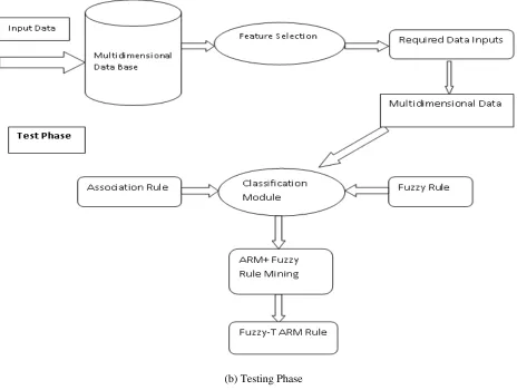 Fig 1.0 Architecture of the Proposed System.   a) Training Phase     b) Testing Phase 