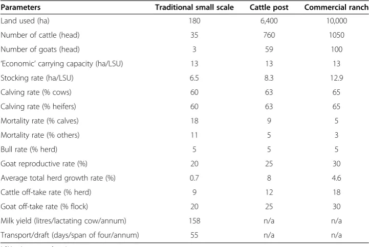 Table 1 Comparative key parameters used in base case models for the Woodland andSavanna biome livestock systems