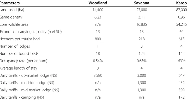 Table 2 Comparative key parameters used in base case models for the Karoo biomelivestock systems