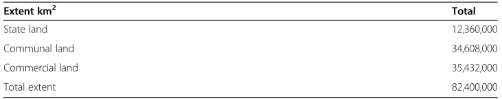 Table 4 The estimated extent of land divided according to tenure in Namibia