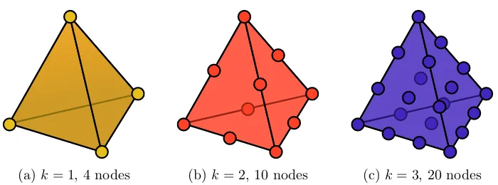 Figure 2.4.1: The locations of the order k Lagrangian nodes in three space dimen-sions on a tetrahedron.