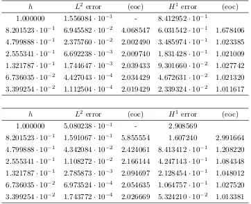 Table 2.1: Error table for the case kand surface errors, = 1, Problem 1 - bulk errors, ∥u − uh∥, (top) ∥v − vh∥, (bottom).