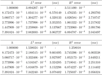 Table 2.2: Error table for the case kand surface errors, = 2, Problem 1 - bulk errors, ∥u − uh∥, (top) ∥v − vh∥, (bottom).