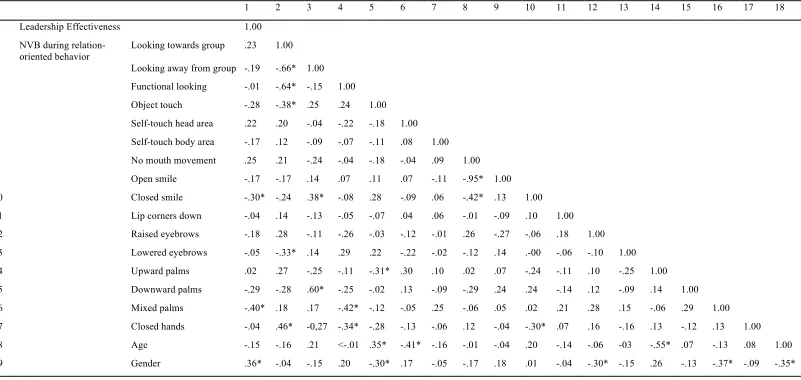 Table 2 Pearson Correlations between all variables during relation-oriented behaviors 