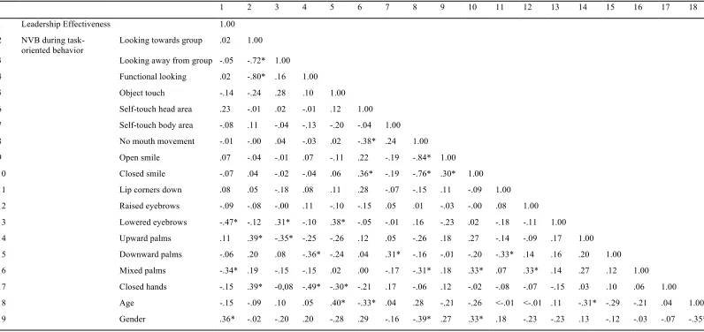 Table 3  Pearson Correlations between all variables during task-oriented behaviors 