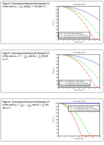 Figure 4 Convergence behavior for Example 3.2n