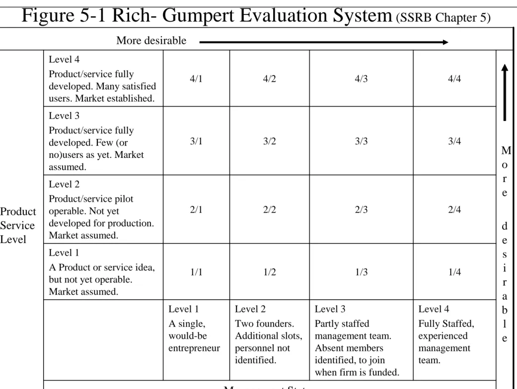 Figure 5-1 Rich- Gumpert Evaluation System (SSRB Chapter 5) Level 4 Fully Staffed,  experienced  management  team.Level 3Partly staffed management team