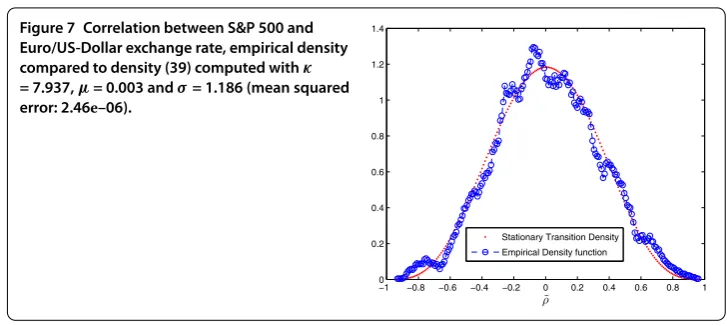 Figure 7 Correlation between S&P 500 and