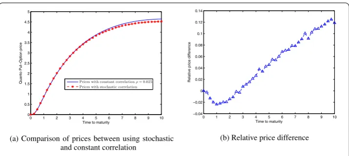Figure 8 BS parameters: K = 80, S0 = 100, R0 = 1, rd = 0.05, re = 0.03, σS = 0.2, σR = 0.4, SCPparameters: κ = 7.937, μ = 0.003, σ = 1.186 and ρ0 = 0.3.