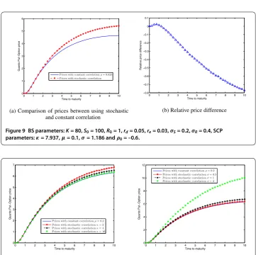 Figure 9 BS parameters: K = 80, S0 = 100, R0 = 1, rd = 0.05, re = 0.03, σS = 0.2, σR = 0.4, SCPparameters: = 7.937, = 0.1, = 1.186 and = –0.6.