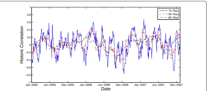 Figure 2 Empirical density function of the historical correlation between S&P 500 and Euro/US-Dollarexchange rate.