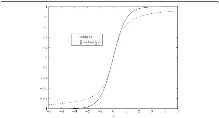 Figure 3 Comparison of tanh(x) and 2π arctan( π2 x): the later is less steep having larger tails.