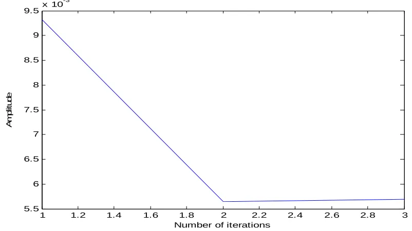 Fig. 5.   Block diagram for  load frequency estimation  