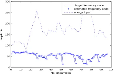 Fig.6 Estimation of frequency from the real data   
