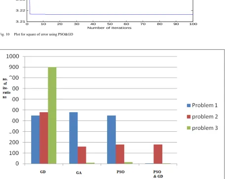 Fig. 10     Plot for square of error using PSO&GD  