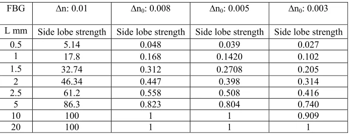 Table 1. Dependence of reflectivity on grating length and index difference 