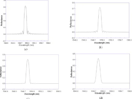 Fig. 4. Reflectance curve for uniform FBG with (a) no apodization, (b) sync apodization, (c) Gaussian Apodization, (d) Raised Cosine Apodization   