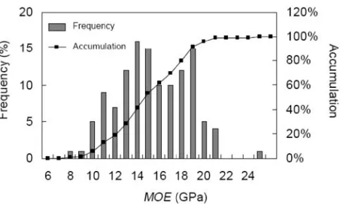 Fig. 4. Frequency of MOE of laminae made of southern pine