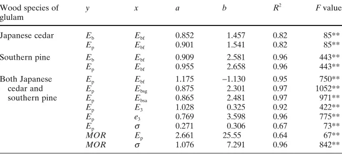 Table 1. The values of modulus of elasticity (MOE) of glulam