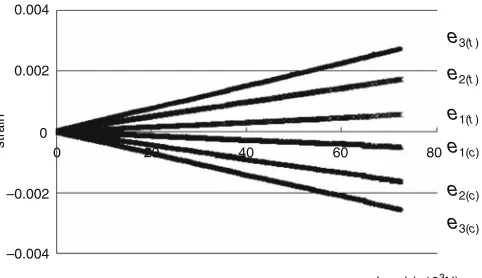 Table 3. The differences of lamina MOEs between the free condition and constrained condition
