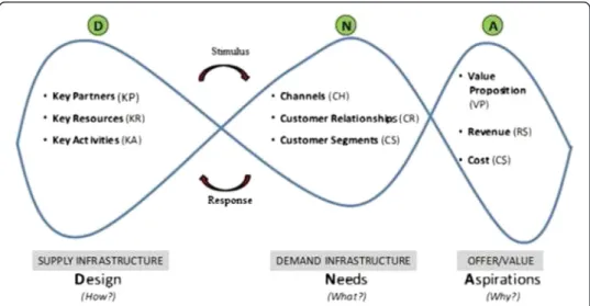 Figure 2 shows the design of a business DNA model for the Internet of Things. The D or Design block, which refers to elements of the given system, deals with the question of “How?” The supply infrastructure consists of three elements: Key Partners, Key  Re