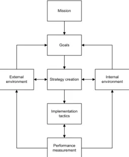 Figure 3 The strategy process (Harvard  Business Essentials; 2005) 