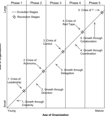 Figure 4 Five phases of growth by Greiner (1972) 