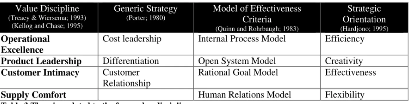 Table  3  provides  an  overview  of  the  theories  related  to  each  of  the  value  disciplines