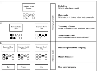 Figure 9 Business model concept hierarchy 