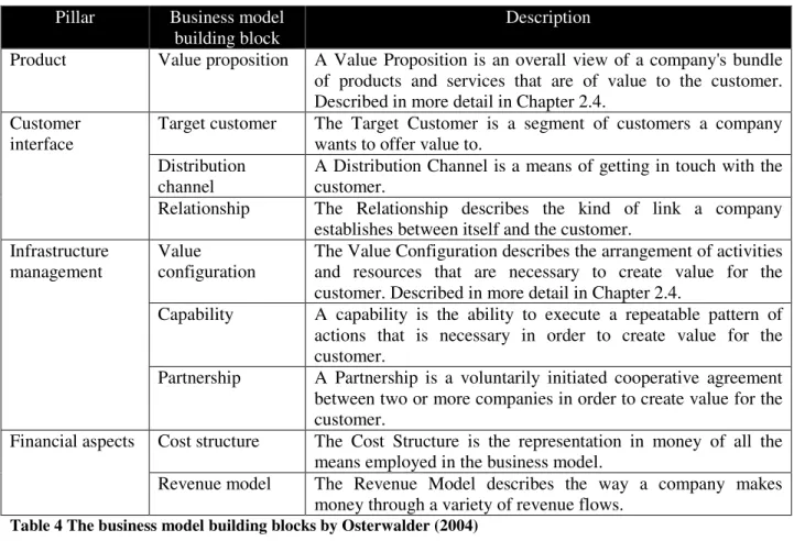 Table 4 The business model building blocks by Osterwalder (2004) 